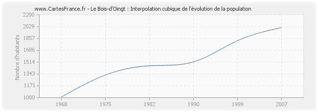 Le Bois-d'Oingt : Interpolation cubique de l'évolution de la population